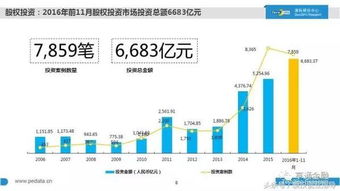 2016中國股權(quán)投資現(xiàn)狀大起底 1萬家機(jī)構(gòu)、7萬億管理規(guī)模、20萬從業(yè)者，融資咨詢服務(wù)迎來新格局